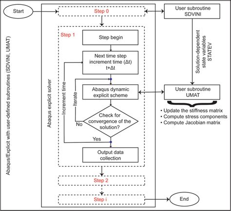 Schematic Flowchart Of Multistep Finite Element Analysis Using Abaqus