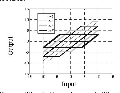 Figure From A Generalized Prandtl Ishlinskii Model For Characterizing