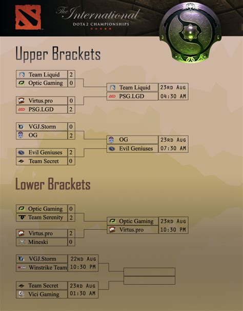 Ti Day Secret And Vgj Storm Drop To Lower Bracket