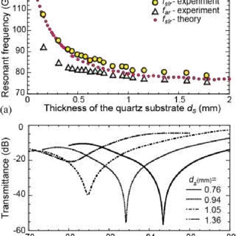 (a) The measured and (b) theoretically simulated transmission spectra ... 