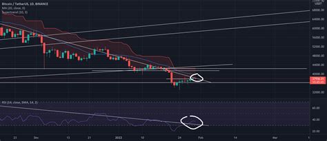 Bitcoin Is About To Break Up Rsi Broke Down Trend For Binance Btcusdt