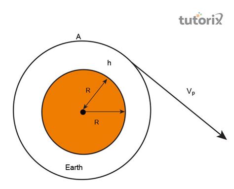 The Escape Velocity Of Earth