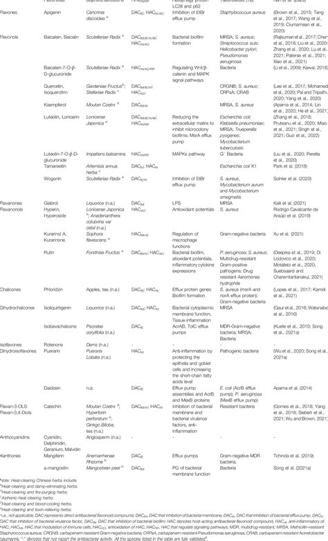 Frontiers Antibacterial Modes Of Herbal Flavonoids Combat Resistant