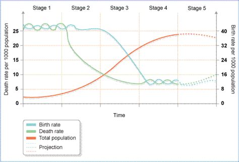 The Demographic Transition Model - Cloudloving Geographer