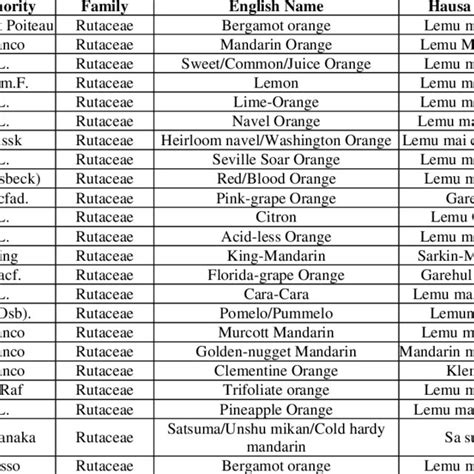 Identification Of The Varieties Of Citrus Species Download Scientific