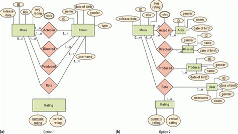 Er Diagram For Movie Management System | ERModelExample.com