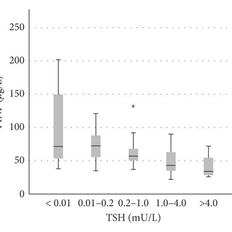 Categorical Analysis Of The Variation In Bone Turnover Markers With Download Scientific Diagram