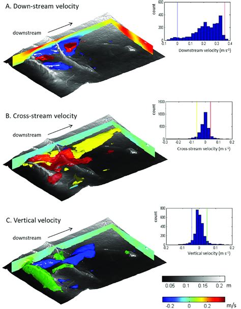 Three Dimensional Structure Of The Time Averaged Velocity Field Over