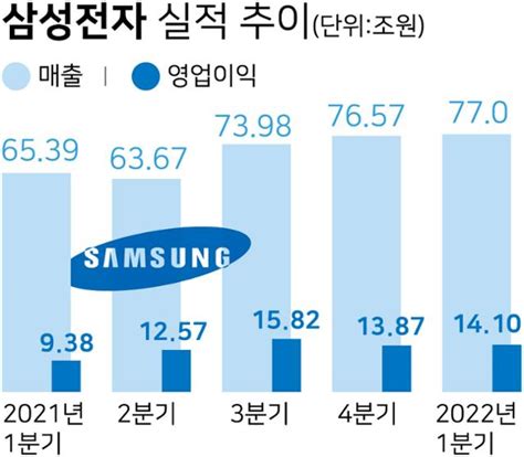 삼성전자 1분기 사상 최대 매출 신기록반도체·스마트폰 쌍끌이 한국일보