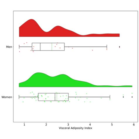 Representation Of The Distribution Of Visceral Adiposity Index Vai