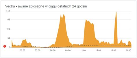 Środa dniem mniejszych lub większych awarii Internetu UPC Vectra