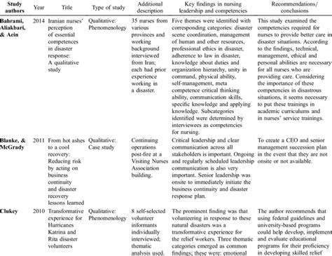 Matrix Of Literature Review Summaries Download Table