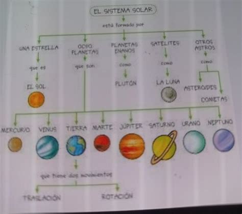 Esquema Del Sistema Solar Brainly Lat