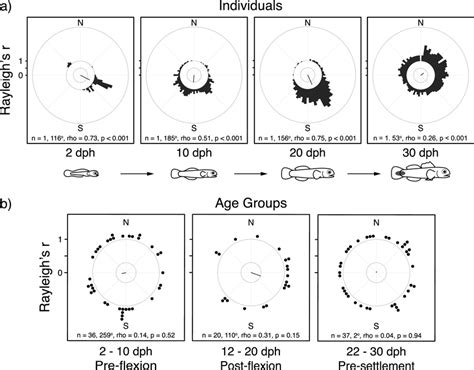 Ontogeny of orientation behavior towards a cardinal direction in ...