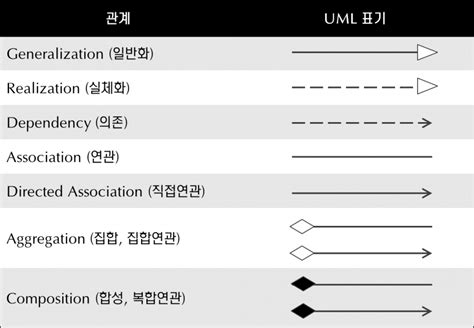 Uml Class Diagram Relationships Cheat Sheet