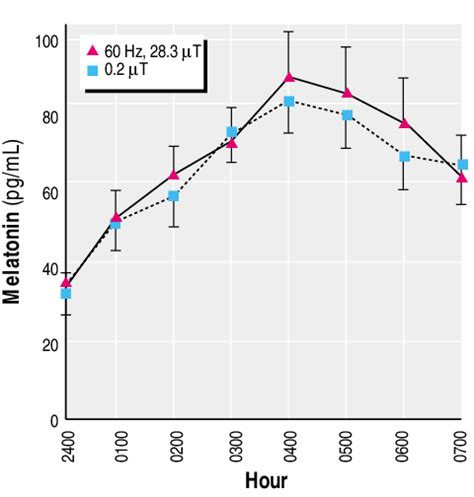 Melatonin Mean Se Was Not Reduced In Women By All Night Magnetic