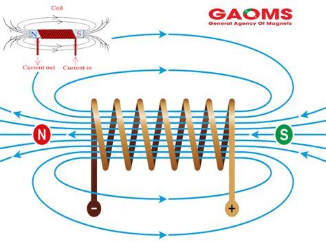 Từ trường của nam châm điện | Nam châm Hà Nội - Thiết bị Công nghiệp