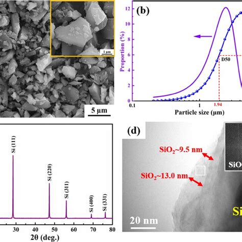 A Morphology B Curves Of Distribution Of Particle Size C Xrd Pattern