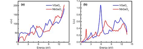 The A Absorption Coefficient And B Energy Loss Function Of Xgao X