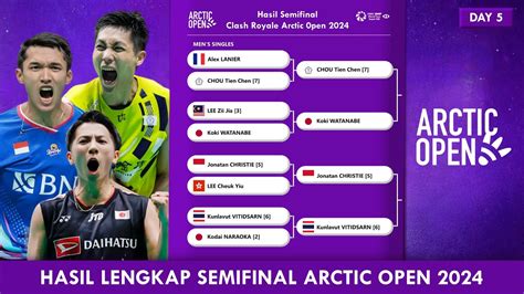 HASIL LENGKAP SEMIFINAL ARCTIC OPEN 2024 TADI MALAM 𝗝𝗢𝗡𝗔𝗧𝗔𝗡 𝗖𝗛𝗥𝗜𝗦𝗧𝗜𝗘