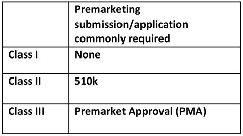 Fda Medical Device Class And Classifications Jama Software