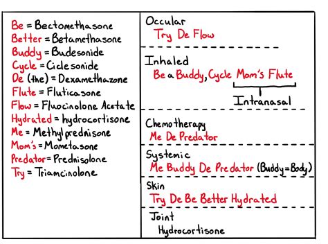 steriod administration