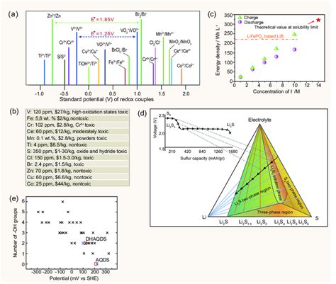 A Redox Potential Of Various Inorganic Redox Couples Copyright