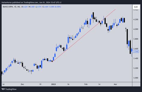 Le Trendline E I Padri Fondatori Dellanalisi Tecnica Ecco Alcune