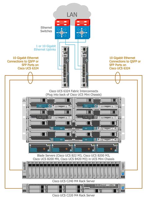 Cisco Ucs Architecture Diagram - The Architect