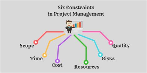 Triple Constraints In Project Management Project Management Triangle