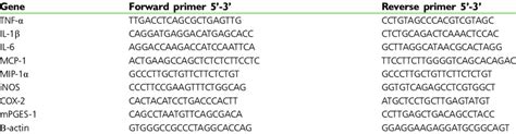 Primer Sequences Of The Investigated Genes For Real Time Polymerase