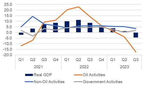 Saudi Arabia Q3 GDP | Emirates NBD Research