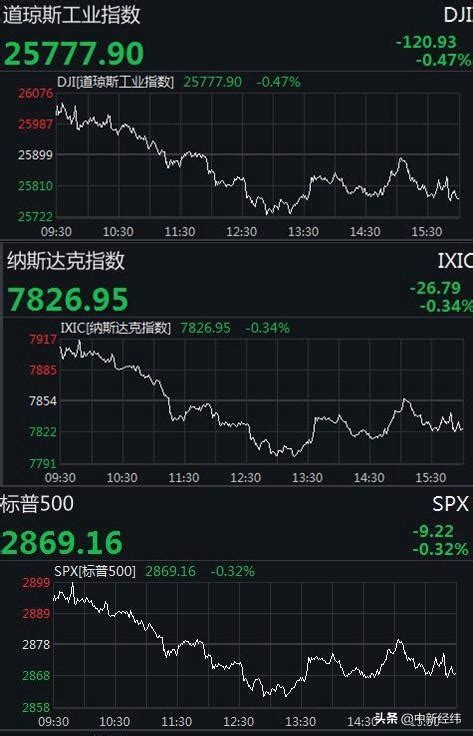 美股高開低走道指跌逾120點 蘋果波音均跌超1 每日頭條