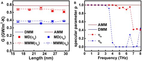 A The Results Of Thermal Interface Conductance Calculated By Amm