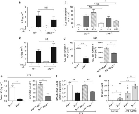 Tl1a Is Sufficient To Activate Innate Type 2 Lymphoid Cells Ilc2s Download Scientific Diagram