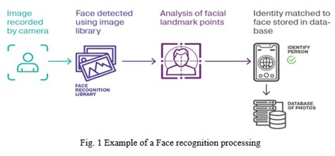 Attendance System Based On Facial Recognition