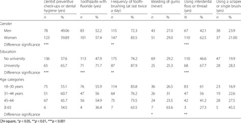 Differences In Oral Health Promoting Behaviour By Gender And Download Table