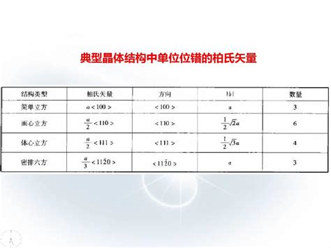 晶体缺陷7实际晶体中的位错汇总word文档在线阅读与下载免费文档