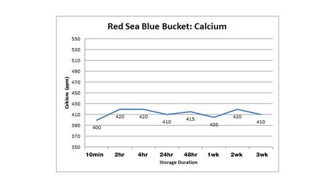 How Long Can I Store Saltwater After Mixing Brstv Investigates