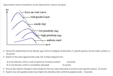 Solved Figure Below Shows Compaction Curves Observed For