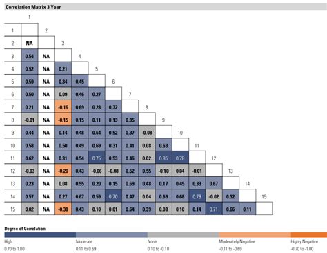 Understanding The Correlation Matrix From Morningstar Court Investment Services Dev