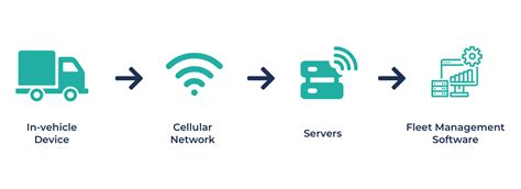 Iot In Automotive Advansappz