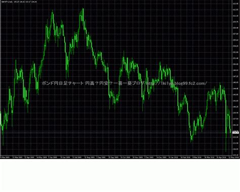 【円高？円安？一喜一憂ブログ】ポンド円長期為替チャート（2010年5月）