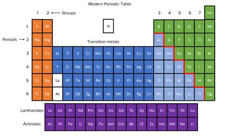 The Periodic Table Questions And Revision MME