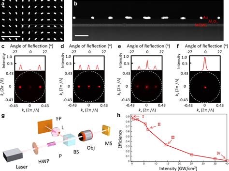 Experimental Characterization Of The Tunable PSHE Metasurface A