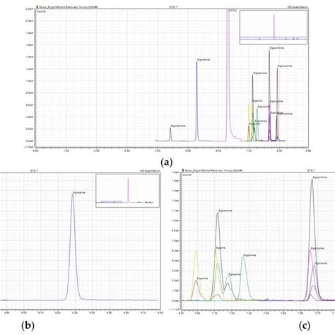 Extracted Ion Chromatograms A Representative Chromatogram Of Each