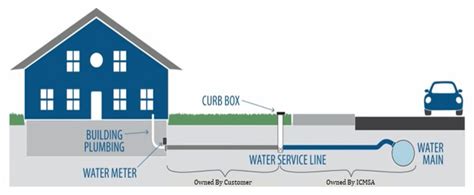 Water Service Line Specs Icmsa