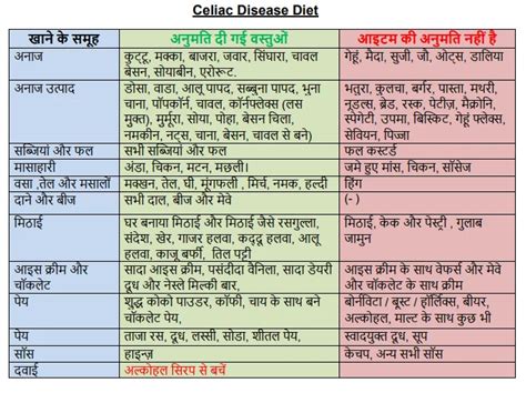 Celiac Disease Diet Chart