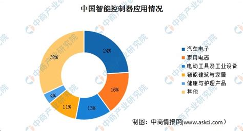 2022年中国智能控制器行业市场现状及发展趋势预测分析财富号东方财富网