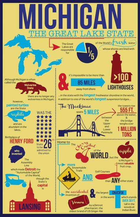 Great Lake State Michigan Facts Great Lakes Michigan